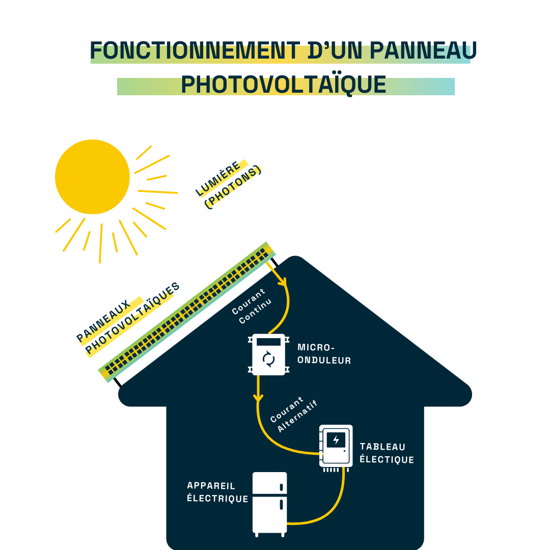 fonctionnement photovoltaique