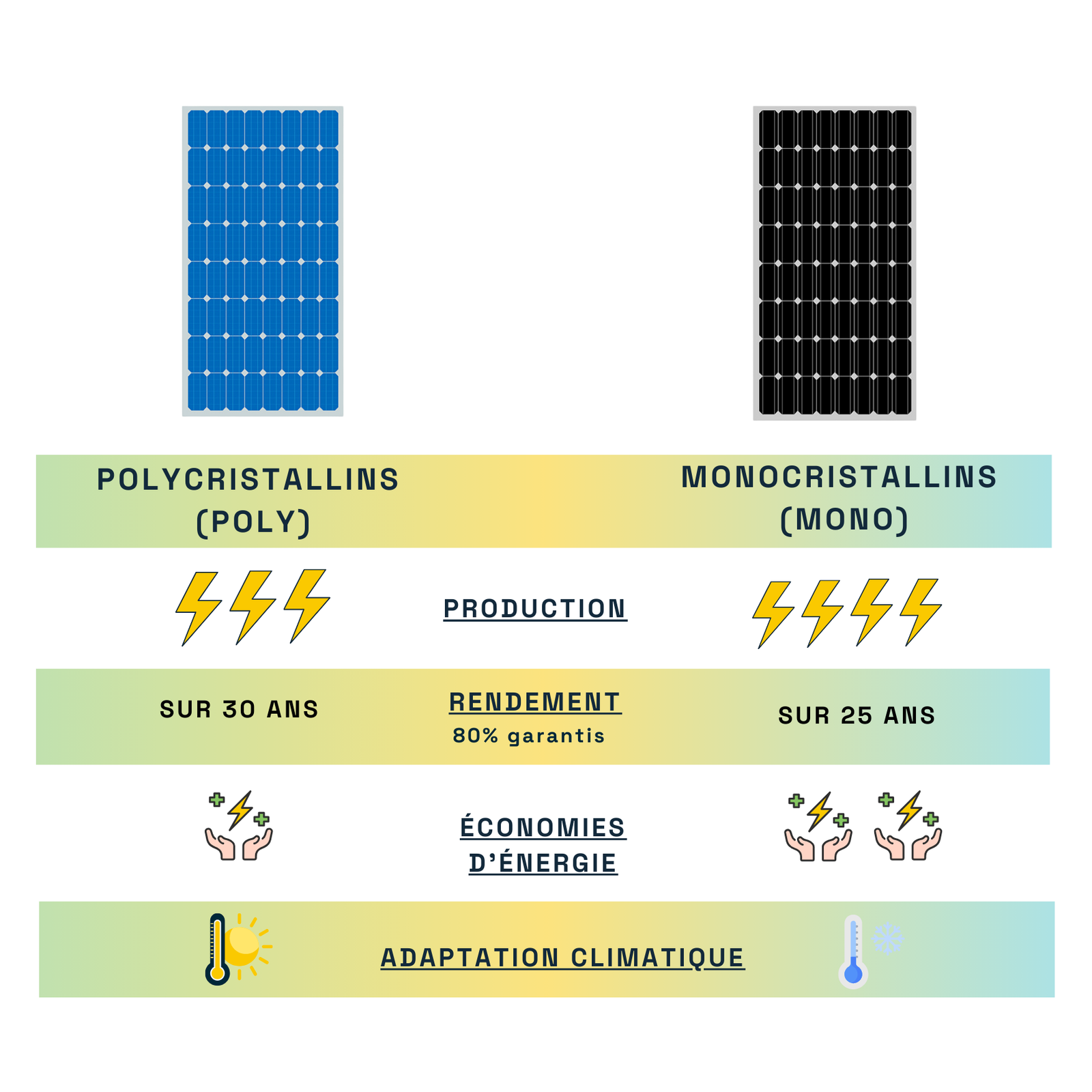 différence entre les types de panneaux solaires