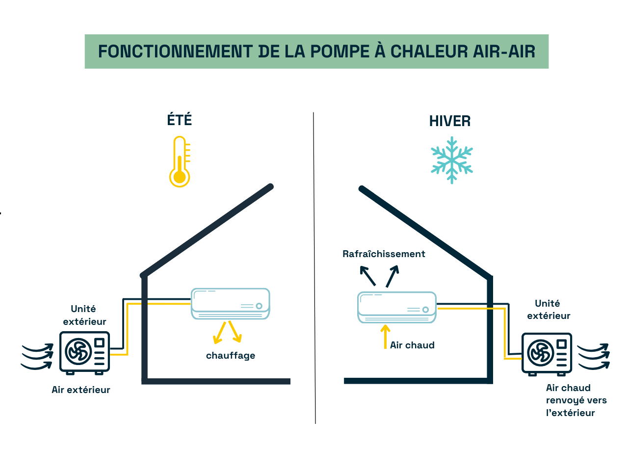 Comment fonctionne une pompe à chaleur air-air ?