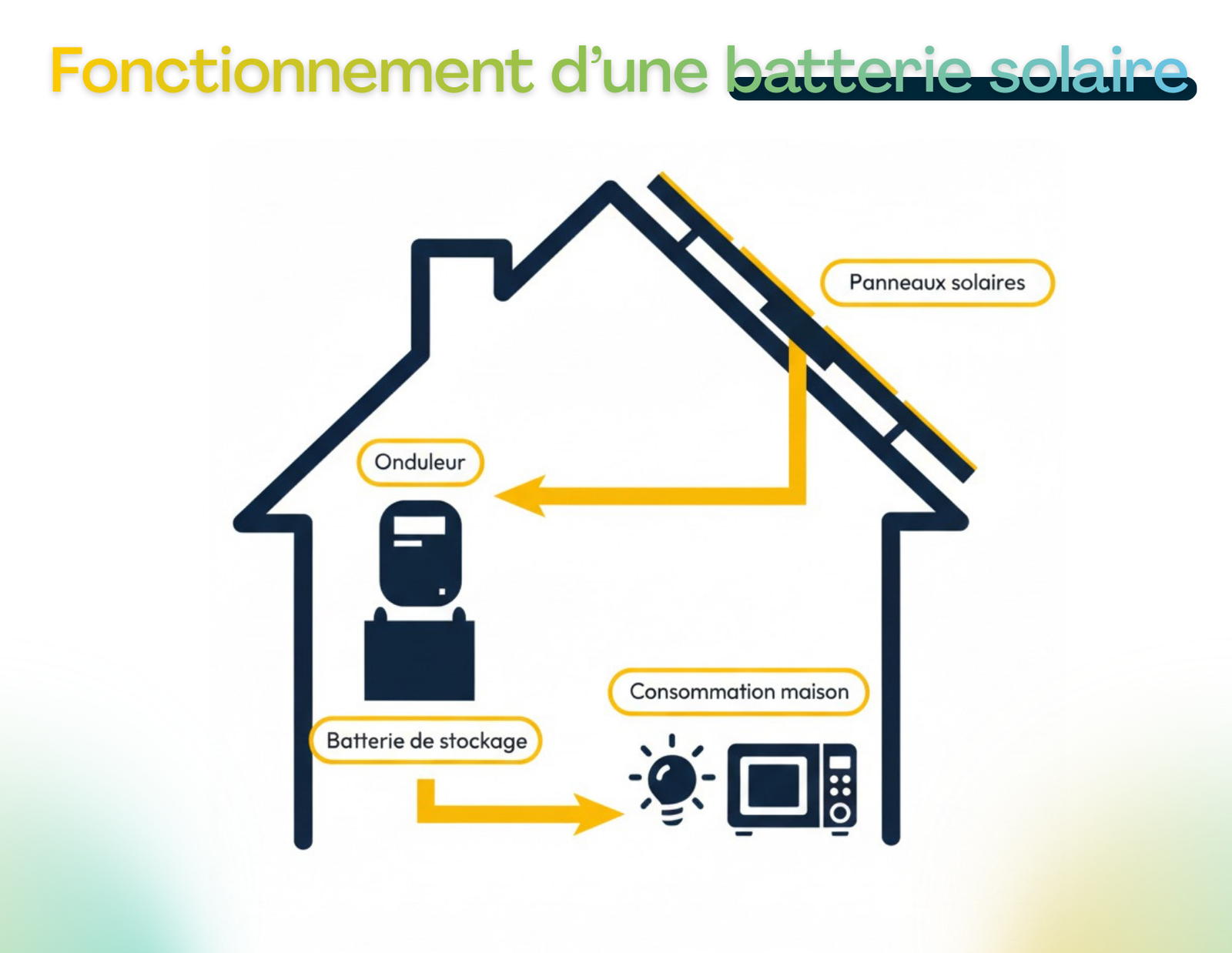 Fonctionnement d’une batterie solaire